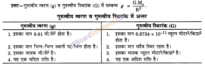UP Board Solutions for Class 9 Science Chapter 10 Gravitation 
