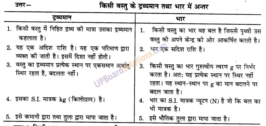 UP Board Solutions for Class 9 Science Chapter 10 Gravitation 