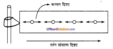 UP Board Solutions for Class 9 Science Chapter 12 Sound