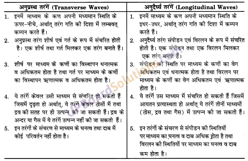 UP Board Solutions for Class 9 Science Chapter 12 Sound