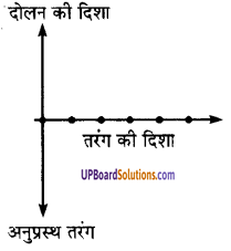 UP Board Solutions for Class 9 Science Chapter 12 Sound