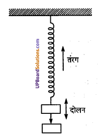 UP Board Solutions for Class 9 Science Chapter 12 Sound