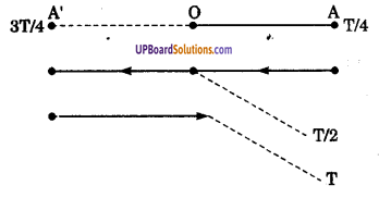 UP Board Solutions for Class 9 Science Chapter 12 Sound