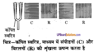 UP Board Solutions for Class 9 Science Chapter 12 Sound