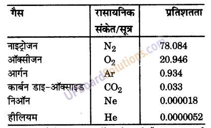 UP Board Solutions for Class 9 Science Chapter 14 Natural Resources