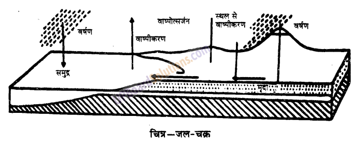 UP Board Solutions for Class 9 Science Chapter 14 Natural Resources 1