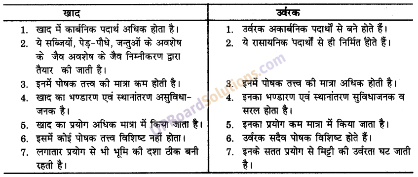 UP Board Solutions for Class 9 Science Chapter 15 Improvement in Food Resources