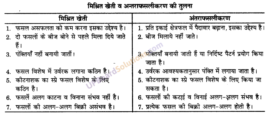 UP Board Solutions for Class 9 Science Chapter 15 Improvement in Food Resources