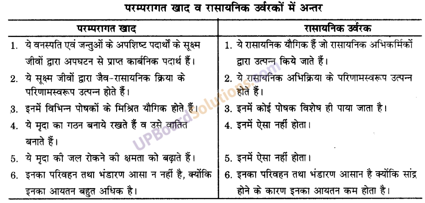UP Board Solutions for Class 9 Science Chapter 15 Improvement in Food Resources