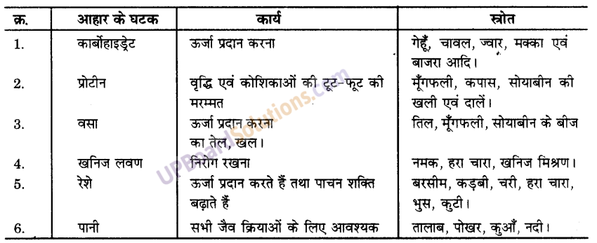 UP Board Solutions for Class 9 Science Chapter 15 Improvement in Food Resources