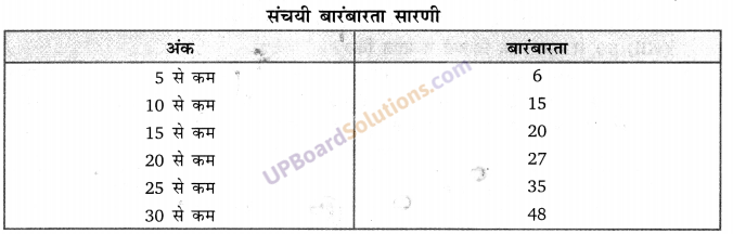 Balaji Class 9 Maths Solutions Chapter 20 Statistics Ex 20.2