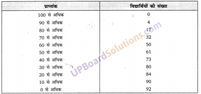 Balaji Class 9 Maths Solutions Chapter 20 Statistics Ex 20.2