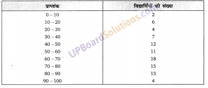 Balaji Class 9 Maths Solutions Chapter 20 Statistics Ex 20.2