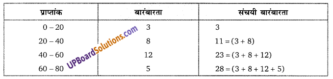 Balaji Class 9 Maths Solutions Chapter 20 Statistics Ex 20.2