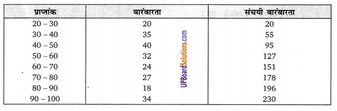 Balaji Class 9 Maths Solutions Chapter 20 Statistics Ex 20.2