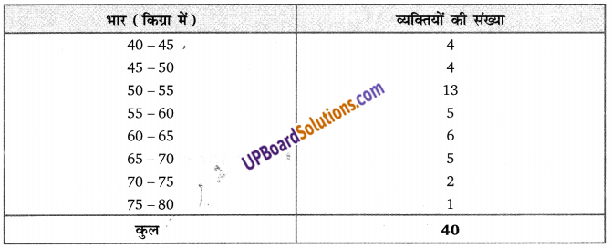 Balaji Class 9 Maths Solutions Chapter 20 Statistics Ex 20.2