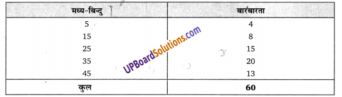 Balaji Class 9 Maths Solutions Chapter 20 Statistics Ex 20.2