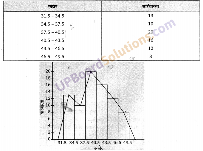 Balaji Class 9 Maths Solutions Chapter 20 Statistics Ex 20.3