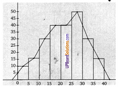 Balaji Class 9 Maths Solutions Chapter 20 Statistics Ex 20.3