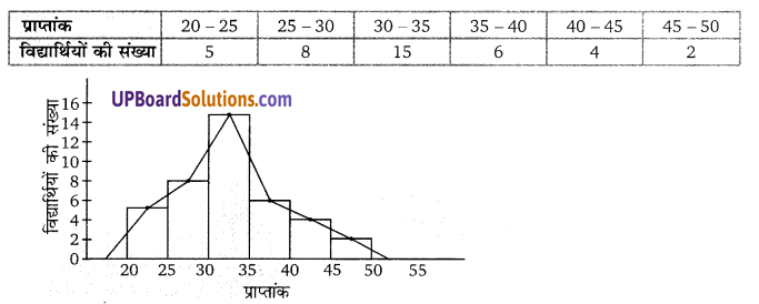 Balaji Class 9 Maths Solutions Chapter 20 Statistics Ex 20.3