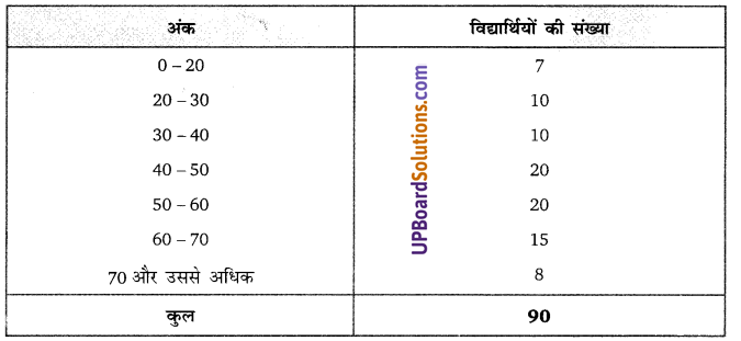 Balaji Class 9 Maths Solutions Chapter 20 Statistics Ex 20.8