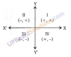 Balaji Class 9 Maths Solutions Chapter 8 Coordinate Geometry Ex 8.1