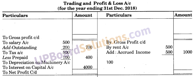 UP Board Solutions for Class 10 Commerce Chapter 1 Final Accounts