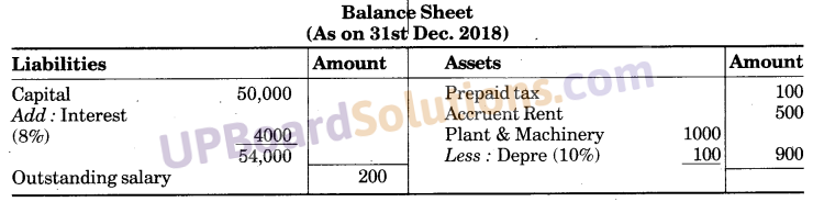 UP Board Solutions for Class 10 Commerce Chapter 1 Final Accounts
