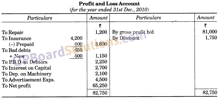 UP Board Solutions for Class 10 Commerce Chapter 1 Final Accounts