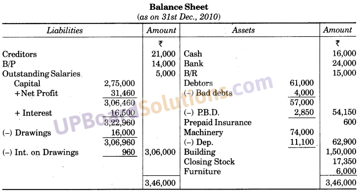 UP Board Solutions for Class 10 Commerce Chapter 1 Final Accounts