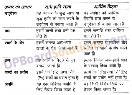 UP Board Solutions for Class 10 Commerce Chapter 1 अन्तिम खाते