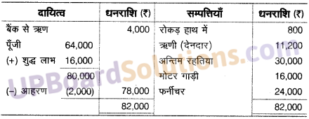 UP Board Solutions for Class 10 Commerce Chapter 1 अन्तिम खाते