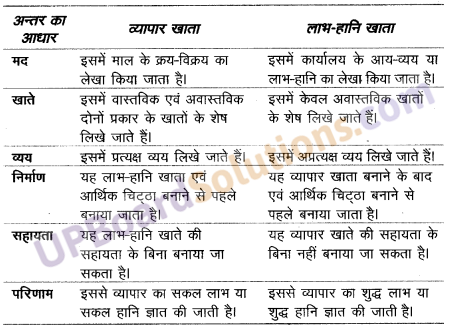 UP Board Solutions for Class 10 Commerce Chapter 1 अन्तिम खाते