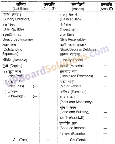 UP Board Solutions for Class 10 Commerce Chapter 1 अन्तिम खाते