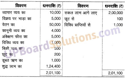 UP Board Solutions for Class 10 Commerce Chapter 1 अन्तिम खाते