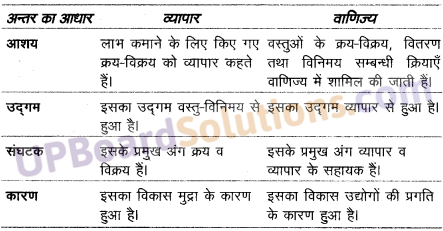 UP Board Solutions for Class 10 Commerce Chapter 10 देशी व्यापार