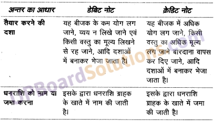 UP Board Solutions for Class 10 Commerce Chapter 13 बीजक एवं विक्रय विवरण