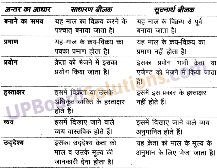 UP Board Solutions for Class 10 Commerce Chapter 13 बीजक एवं विक्रय विवरण