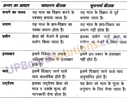 UP Board Solutions for Class 10 Commerce Chapter 13 बीजक एवं विक्रय विवरण