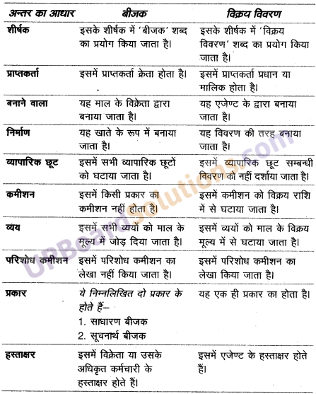 UP Board Solutions for Class 10 Commerce Chapter 13 बीजक एवं विक्रय विवरण