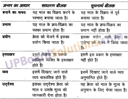 UP Board Solutions for Class 10 Commerce Chapter 13 बीजक एवं विक्रय विवरण