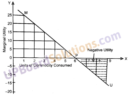 UP Board Solutions for Class 10 Commerce Chapter 18 Utility, Marginal Utility, Total Utility
