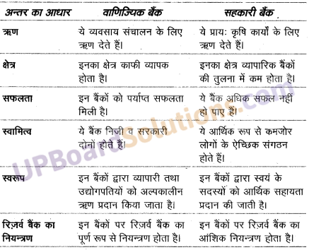 UP Board Solutions for Class 10 Commerce Chapter 18 सहकारी बैंक