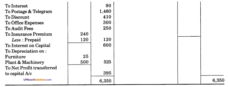 UP Board Solutions for Class 10 Commerce Chapter 2 Final Accounts with Simple Adjustments