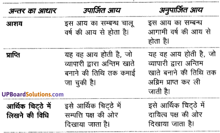 UP Board Solutions for Class 10 Commerce Chapter 2 समायोजनाओं सहित अन्तिम खाते