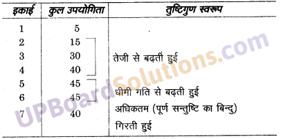 UP Board Solutions for Class 10 Commerce Chapter 20 उपयोगिता व उपयोगिता ह्रास नियम