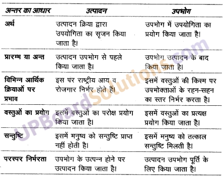 UP Board Solutions for Class 10 Commerce Chapter 22 उत्पादन (उत्पत्ति) के साधन : आशय, विशेषताएँ एवं महत्त्व