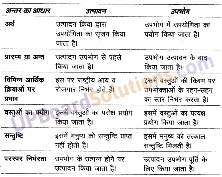 UP Board Solutions for Class 10 Commerce Chapter 22 उत्पादन (उत्पत्ति) के साधन : आशय, विशेषताएँ एवं महत्त्व