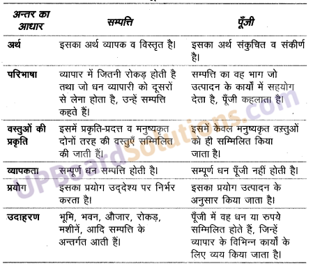 UP Board Solutions for Class 10 Commerce Chapter 25 पूँजी