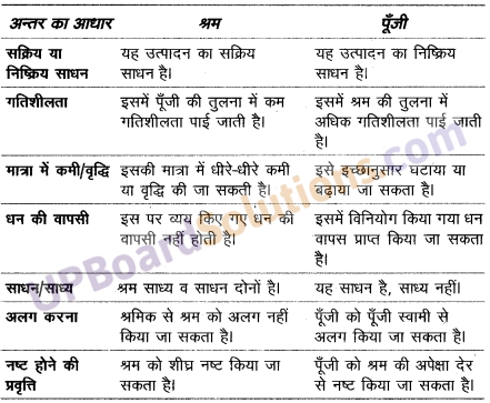 UP Board Solutions for Class 10 Commerce Chapter 25 पूँजी